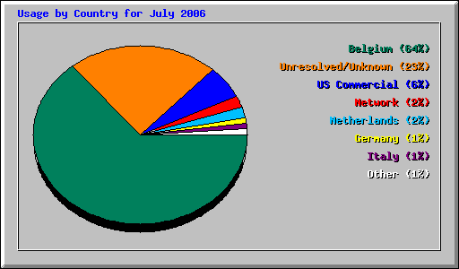 Usage by Country for July 2006
