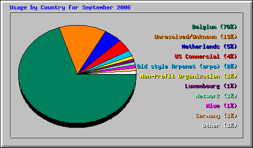 Usage by Country for September 2006