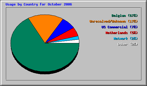 Usage by Country for October 2006