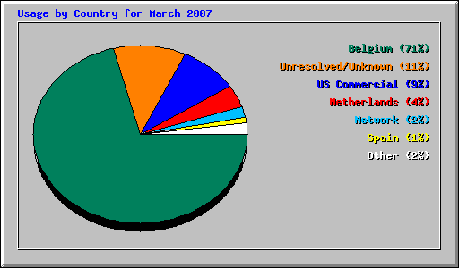 Usage by Country for March 2007