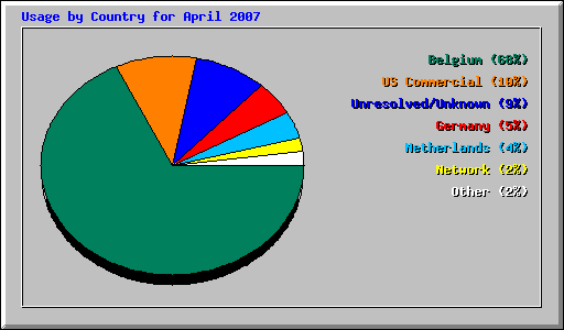 Usage by Country for April 2007
