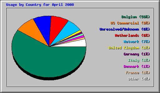 Usage by Country for April 2008