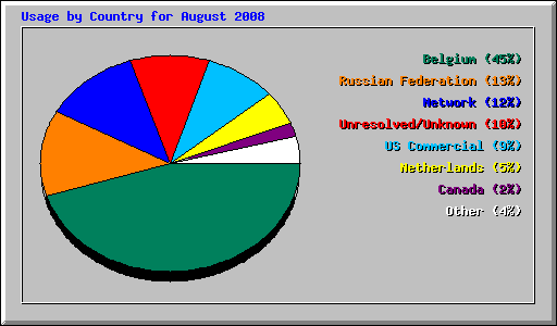 Usage by Country for August 2008