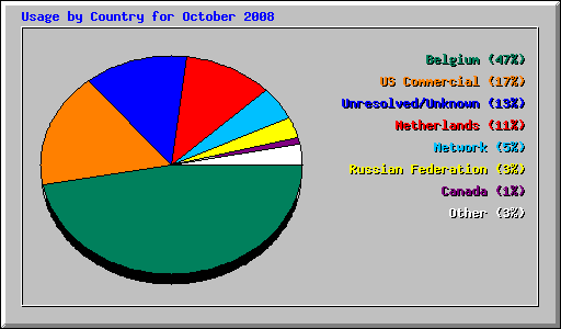 Usage by Country for October 2008