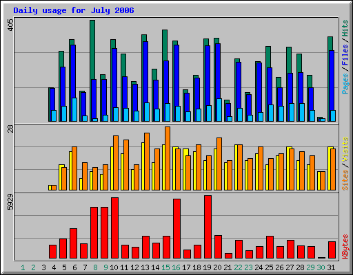 Daily usage for July 2006