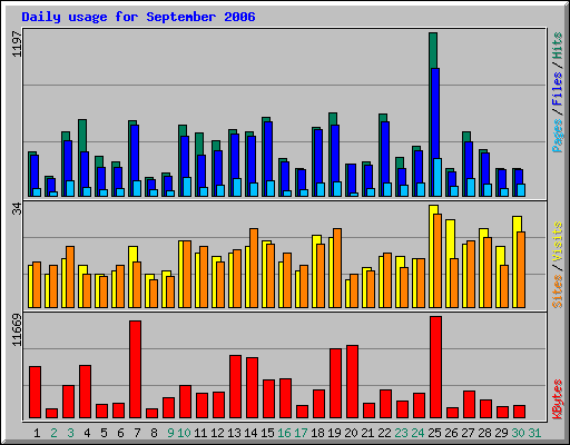 Daily usage for September 2006