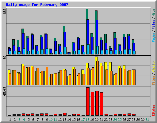 Daily usage for February 2007