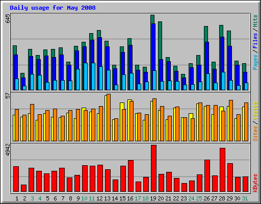 Daily usage for May 2008