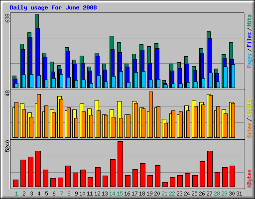 Daily usage for June 2008