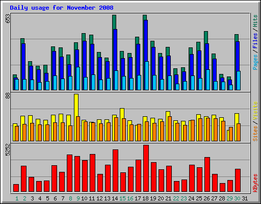 Daily usage for November 2008