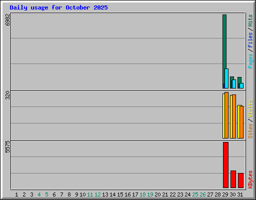 Daily usage for October 2025