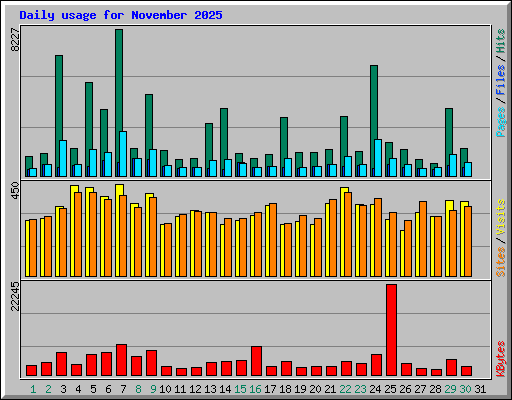 Daily usage for November 2025