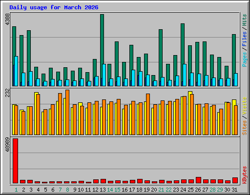 Daily usage for March 2026