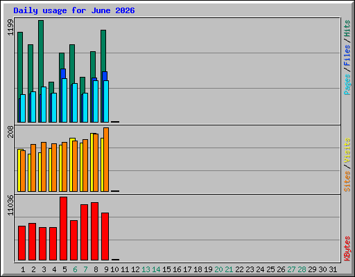 Daily usage for June 2026