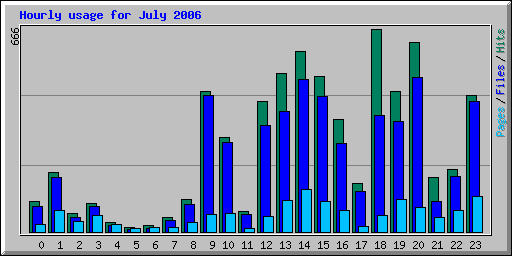 Hourly usage for July 2006