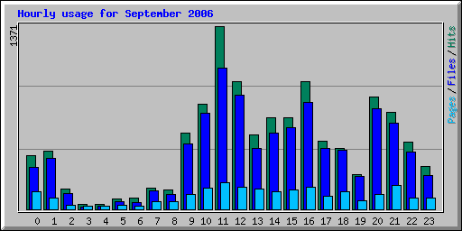 Hourly usage for September 2006