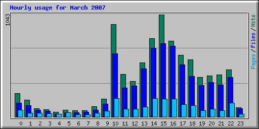 Hourly usage for March 2007