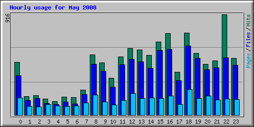 Hourly usage for May 2008