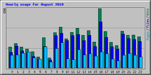 Hourly usage for August 2010