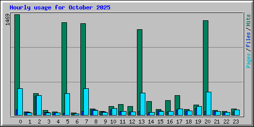 Hourly usage for October 2025