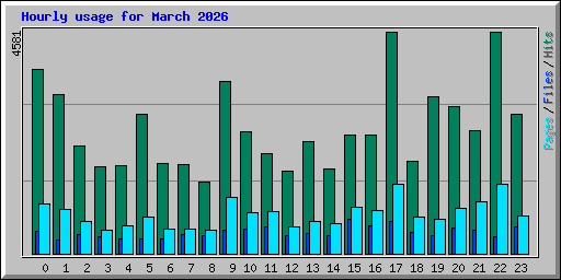 Hourly usage for March 2026