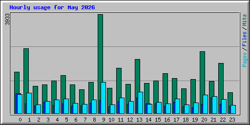 Hourly usage for May 2026
